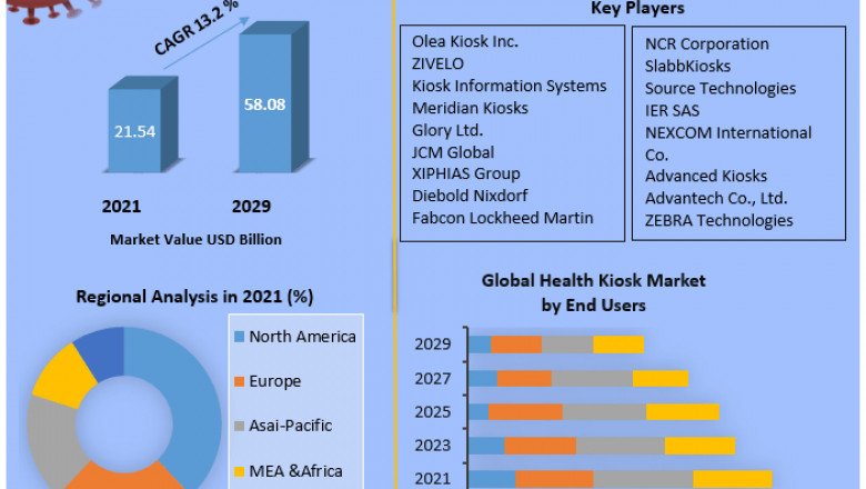 Global Health Kiosk Market | Future Growth, Competitive Analysis and Forecast 2029