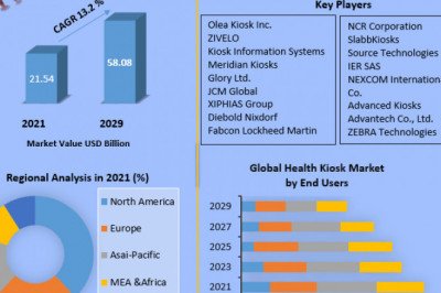Global Health Kiosk Market | Future Growth, Competitive Analysis and Forecast 2029