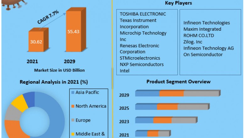 Global Microcontroller Market | Growth Factors, Emerging Technologies And Future Plans