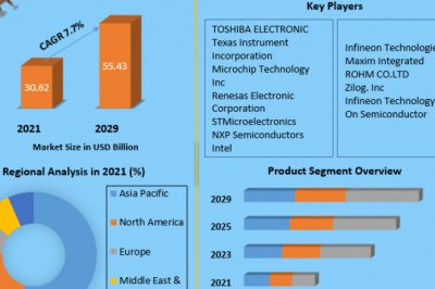 Global Microcontroller Market | Growth Factors, Emerging Technologies And Future Plans