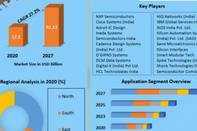 Indian Semiconductor Market | Future Growth, Competitive Analysis and Forecast 2029