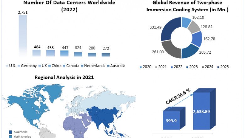 Global Data Center Liquid Immersion Cooling Market | Research Statistics, Business Strategy And Growing Trends