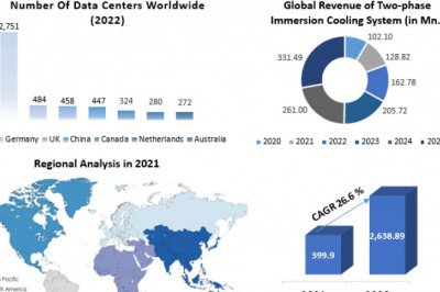 Global Data Center Liquid Immersion Cooling Market | Research Statistics, Business Strategy And Growing Trends