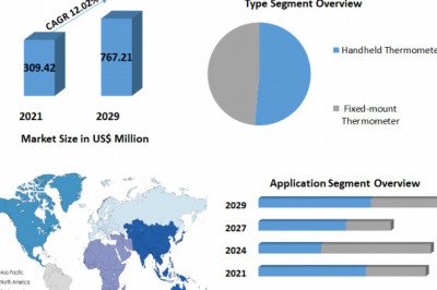 Global Infrared Thermometer Market | Trend Analysis, , Industry Size And Development Factors