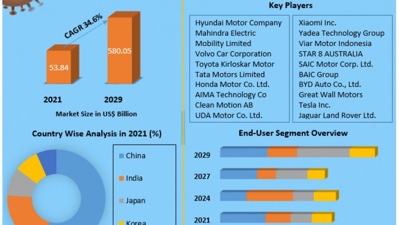 China Electric Car Market | Size, Share Leaders And Covid-19 Impact Analysis