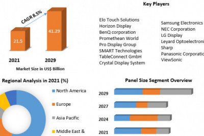 Global Interactive Display Market | Future Growth, Industry Share and Forecast 2029