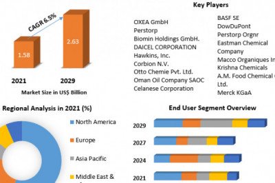 Global Propionic Acid Market |  Growth Opportunities ,Industry Size And Leading Players