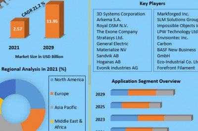 Global 3D Printing Materials Market | Industry Share , Analysis , New Opportunities And key players