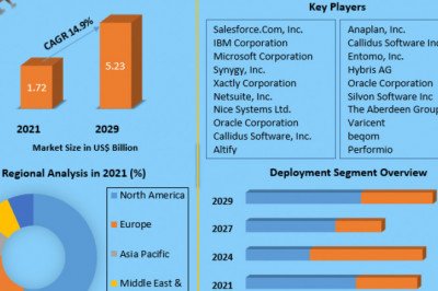 Sales Performance Management Market current and future demand 2029