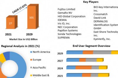 Biometrics Technology Market Leaders, Growth, Business, Opportunities, Future Trends And Forecast 2029