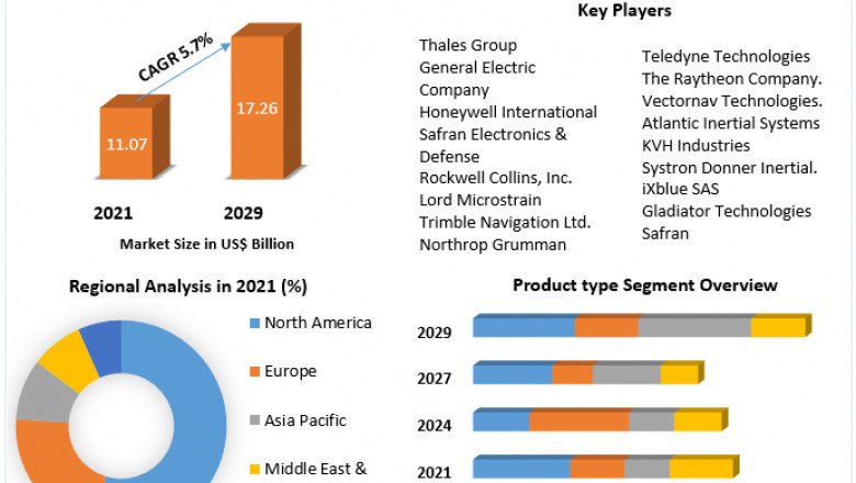 Demand for Inertial Navigation Systems and Newest Technology 2029