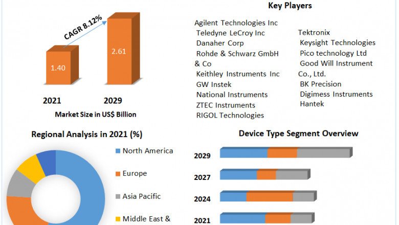 Global Oscilloscope Market Growth Factors, Size Review, Investment Scenario, Development Strategy,Share, Industry Growth, Business Strategy, Trends and Regional Outlook 2029