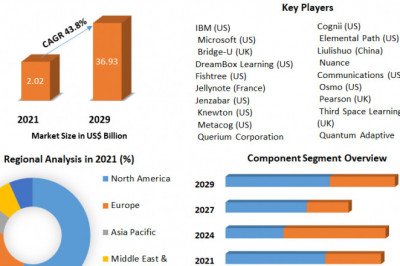 AI in Education Market current and future demand 2029