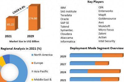 Enterprise Data Management Market by Manufacturers, Product Types, Cost Structure Companies to 2029