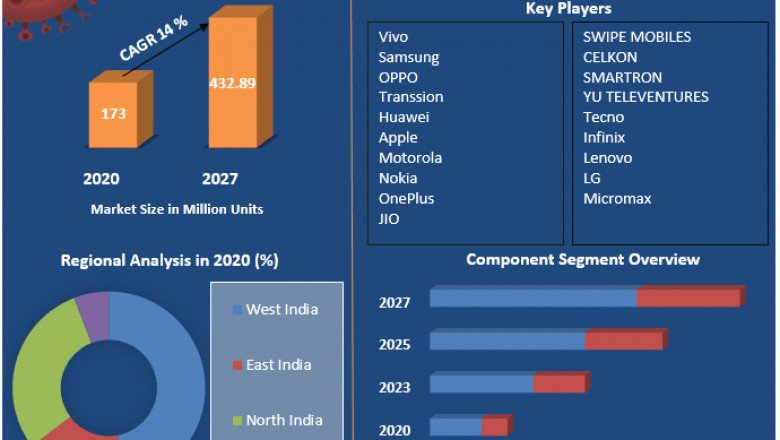 India Smartphone Market Future Demands ,Company Profiles and Key Regions 2027