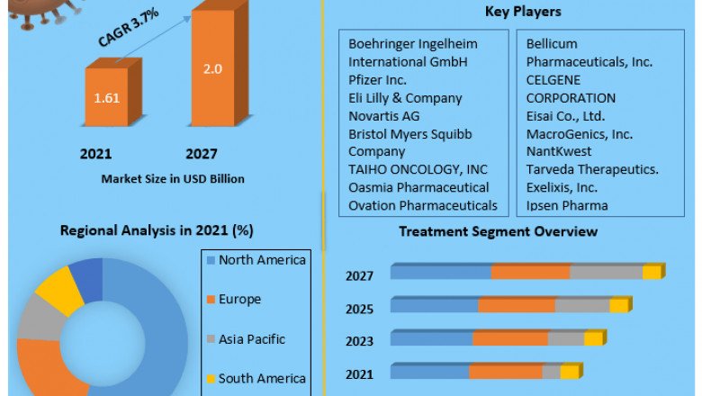 Rhabdomyosarcoma Market  Growth, Trends, Impact, and Forecasts 2027