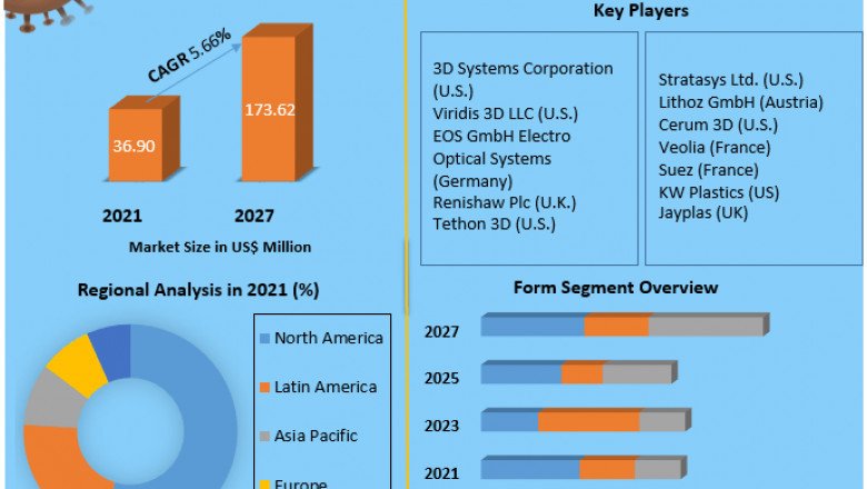 Ceramic 3D Printing Market Development Trends &amp; Industry Forecast to 2027