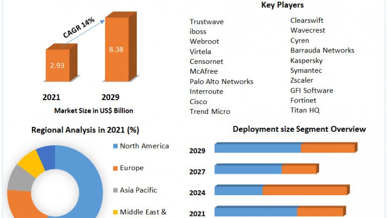 Global Broadcast and Media Technology Market Revenue Growth Regional Share Analysis and Forecast Till 2029
