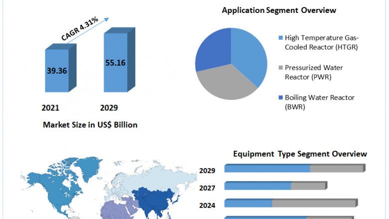 Nuclear Power Plant and Equipment Market | Analysis, Size, Share, Growth, Trends and Forecast -2029