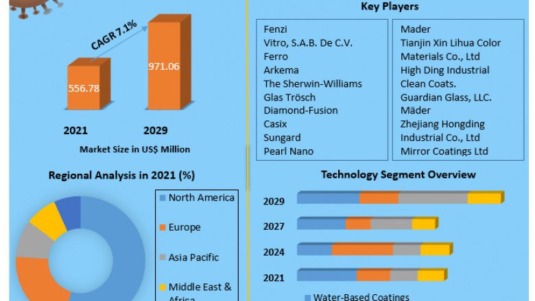 Size, Share, Leading Players, Trends, and Forecast for the Mirror Coatings Market to 2029