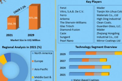 Size, Share, Leading Players, Trends, and Forecast for the Mirror Coatings Market to 2029