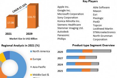 3D Imaging Market Research Report – Emerging Trends, Historic Analysis, Industry Growth Factors, And Forecast 2029