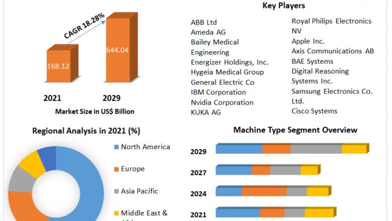Global Smart Machines Market | Trends, Development Status And Covid-19 Impact Analysis