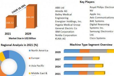 Global Smart Machines Market | Trends, Development Status And Covid-19 Impact Analysis