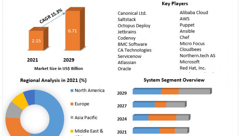 Configuration Management Market Movements by Key Finding, Market Impact, Latest Trends Analysis, Progression Status, Revenue and Forecast to 2029