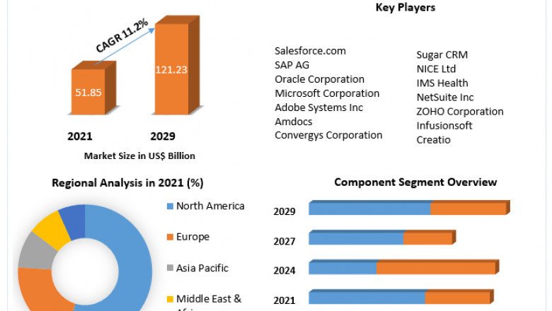 Customer Relationship Management Market Investment Opportunities, Business Demand and Growth Forecast 2029