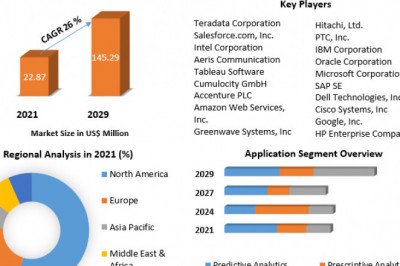 IoT Analytics Market Procurement Intelligence, Best Practices, Engagement Model, Analysis Report, 2021-2029
