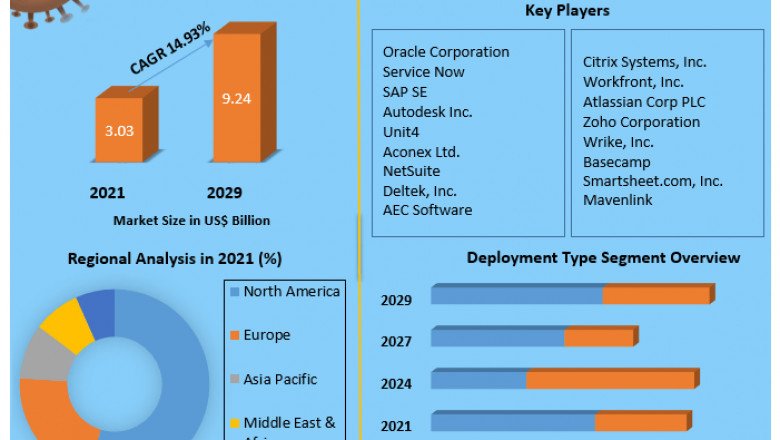 Project Management Software Market Detailed Survey On Key Trends, Leading Players & Revolutionary Opportunities 2029