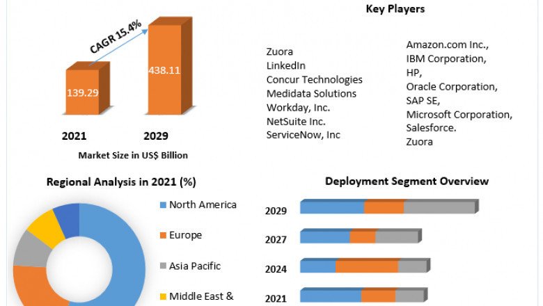 Software as a Service (SaaS) Market Challenges, Drivers, Outlook, Growth Opportunities - Analysis to 2029