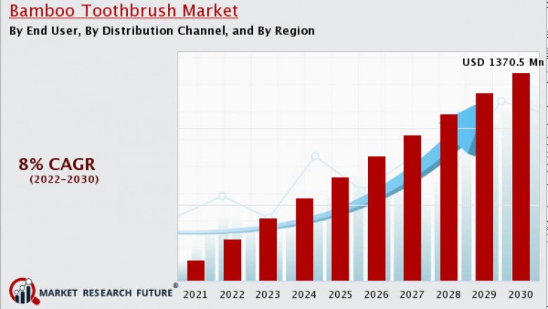 Bamboo Toothbrush Market | Industry Overview’s Growth Report by Forecast 2022-2030.