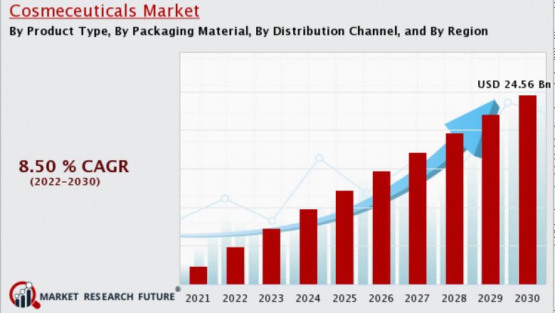 Cosmeceuticals Market Overview’s Future Growth Industry Report, By Forecast 2020-2030