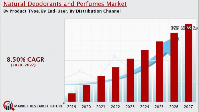 Natural Deodorants and Perfumes Market Industry Overview's By Report.