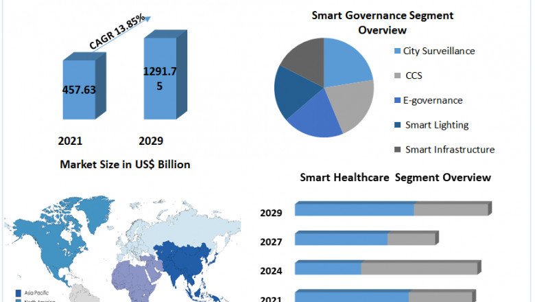 Smart Cities Market Supply and Demand with Size (Value and Volume) by 2029