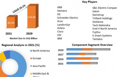 Smart Grid Market Key Growth Factors & Challenges, Segmentation & Regional Outlook 2029
