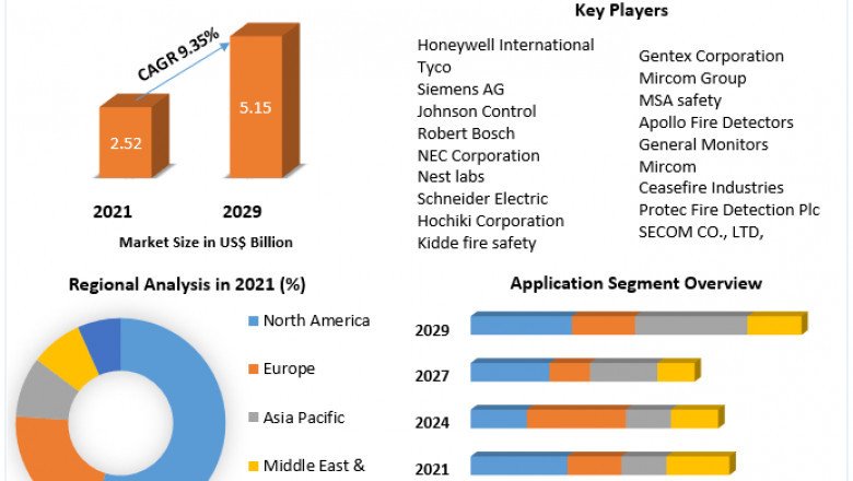 Smoke Detector Market SWOT Analysis, Opportunities and Challenges, Growth by 2022-2029