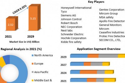 Smoke Detector Market SWOT Analysis, Opportunities and Challenges, Growth by 2022-2029
