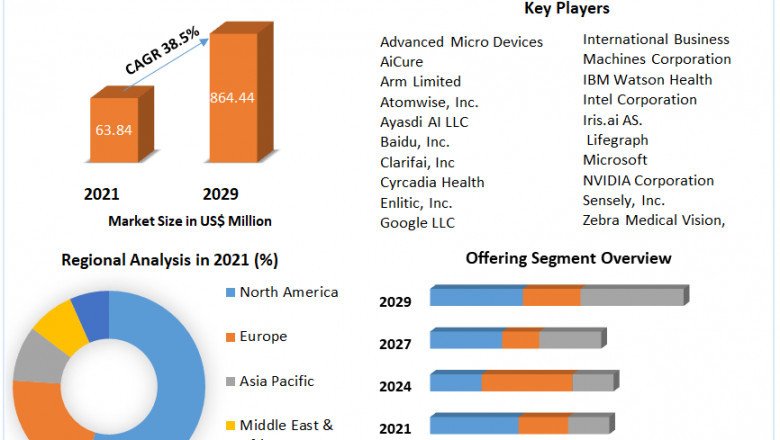 Intelligence Technology Market Future Growth, Size, Share And Forecast to 2029
