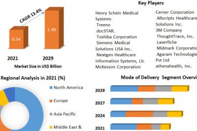 Medical Document Management Systems Market  Revenue Growth Regional Share Analysis and Forecast Till 2027