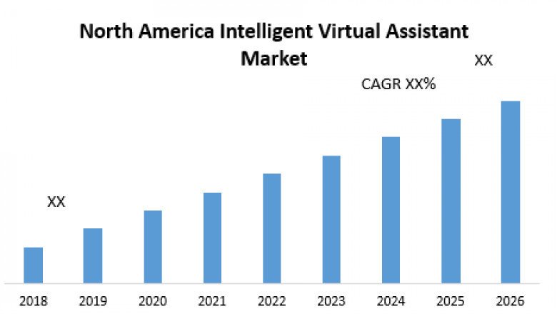 North America Intelligent Virtual Assistant Market Developments Status, Key Players,  Business Share and Outlook