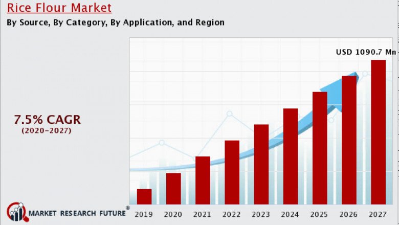Rice Flour Market Statistics, Overview’s Ratio, Regional Demand, Forecast 2027. | MRFR Report