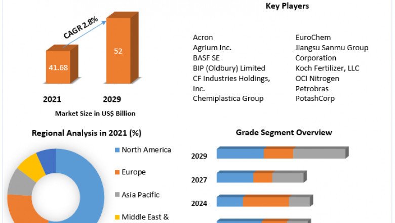 Size, Share, Growth, and Trend Analysis of the Urea Market Through 2029