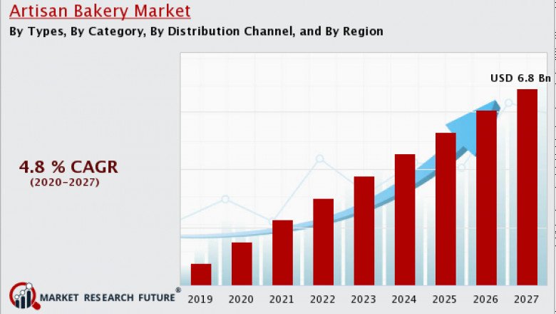 The global artisan bakery Market Overview By Forecast 2020-2028 | MRFR