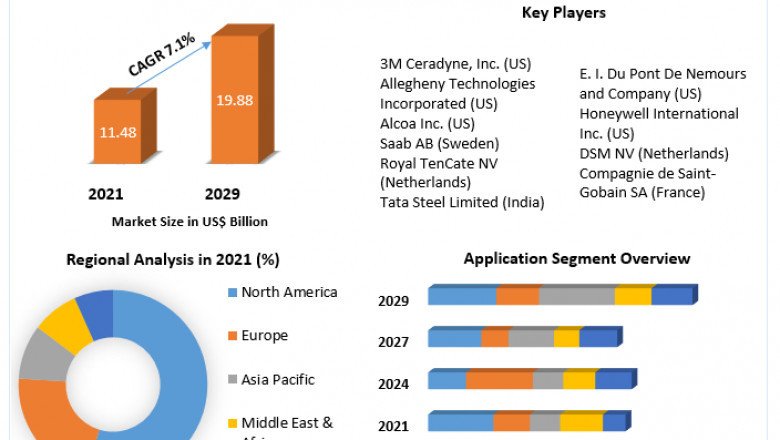 Armor Materials Market Global Production, Growth, Share, Demand and Applications Forecast to 2029