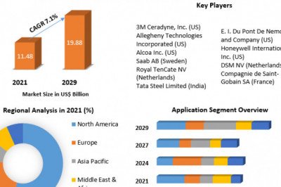 Armor Materials Market Global Production, Growth, Share, Demand and Applications Forecast to 2029