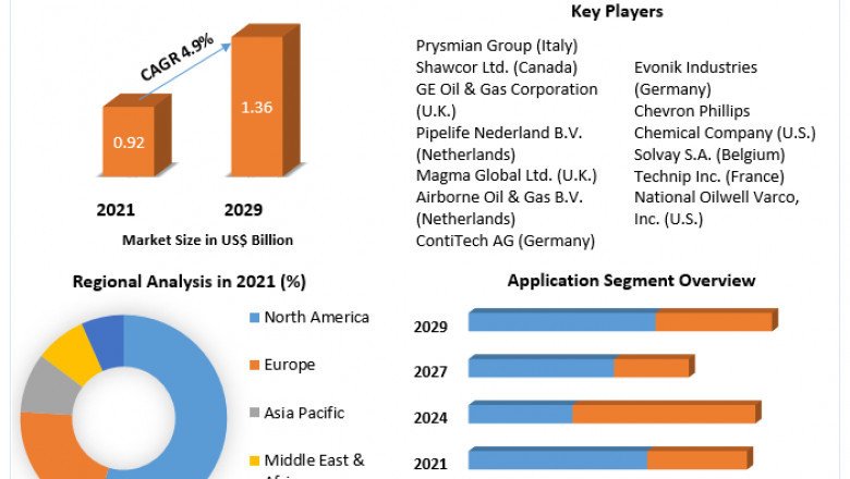 Flexible Pipe Market Size, Share, Growth & Trend Analysis Report by 2029