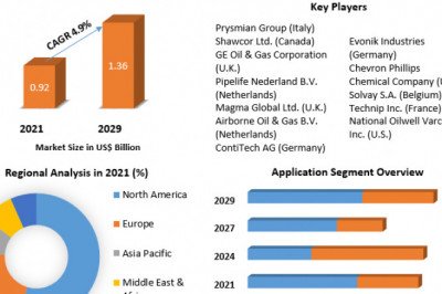 Flexible Pipe Market  Size, Share, Growth & Trend Analysis Report by 2029